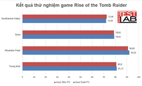 Asus Dual Radeon RX 580 OC 8GB - VGA tầm trung cho game thủ thực dụng