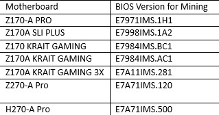 Thị trường đào coin quá nóng, MSI tung ra Bios mới cho dân cày