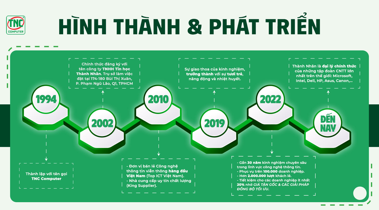 Hành trình phát triển