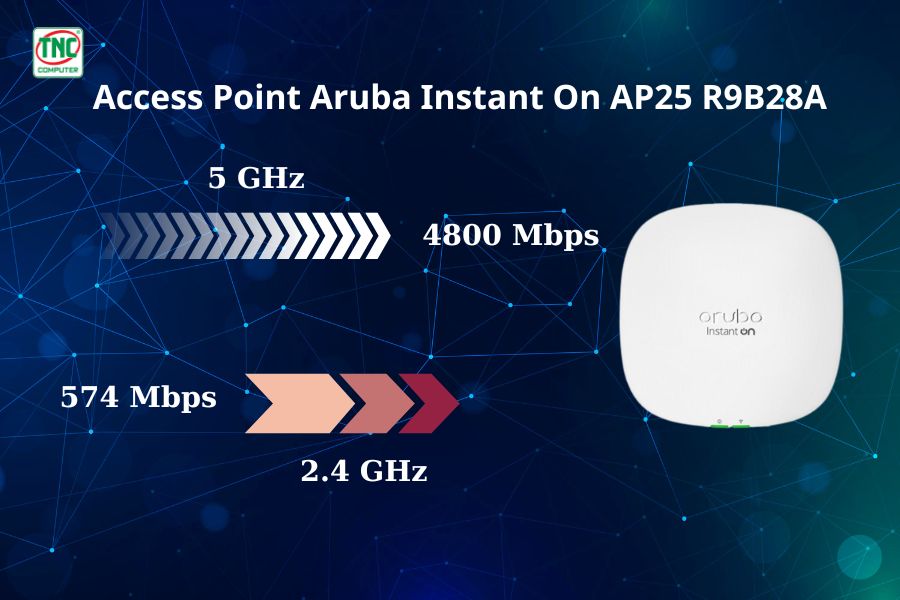 Access Point Aruba Instant On AP25 R9B28A có tốc độ truyền dữ liệu mạnh