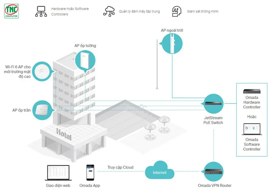 Access Point TP-Link EAP265 HD dễ quản lý qua nền tảng Omada SDN