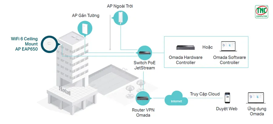 Access Point TP-Link EAP653 tích hợp liền mạch vào Omada SDN