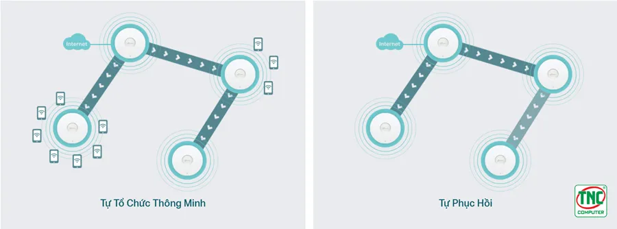 Access Point TP-Link EAP653 có hiệu suất truyền mạng tối ưu