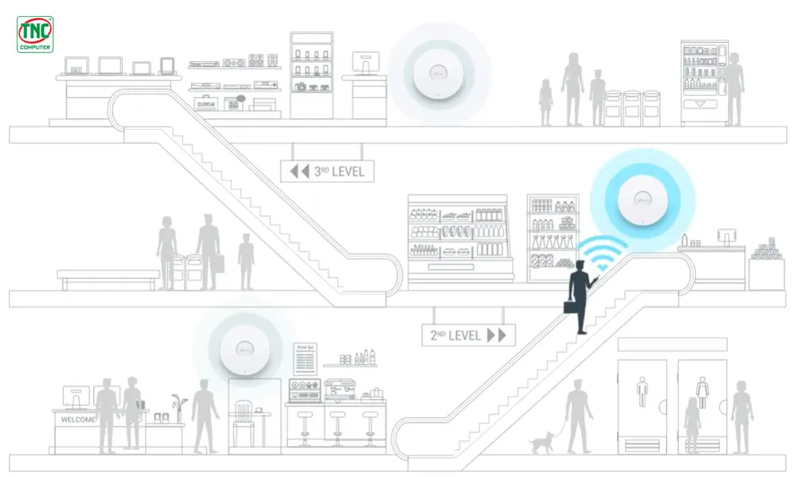 Access Point TP-Link EAP653 hỗ trợ chuyển vùng nhanh chóng