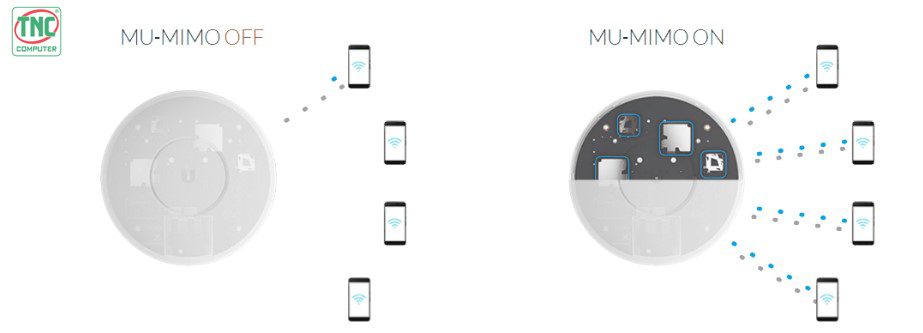 Access Point UniFi U6 Plus U6+ sở hữu công nghệ MU-MIMO hiện đại