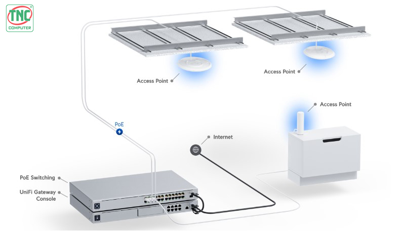 Access Point UniFi U6 Plus U6+ có khả năng cấp nguồn PoE mạnh mẽ