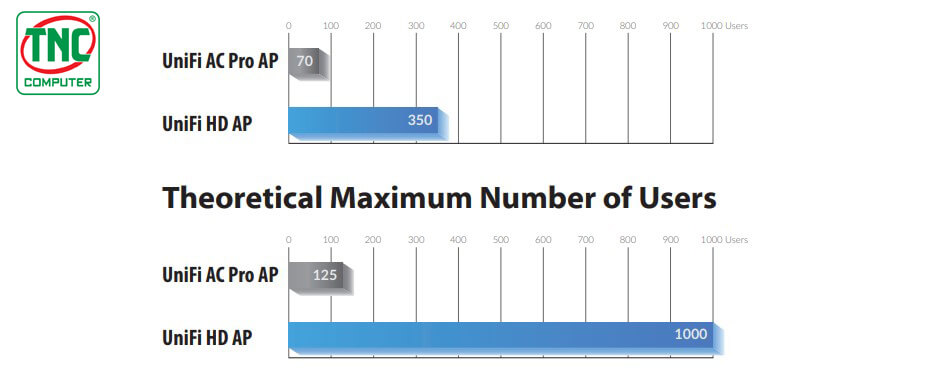 Access Point Unifi UAP-AC-HD có số lượng người dùng cùng một lúc lớn