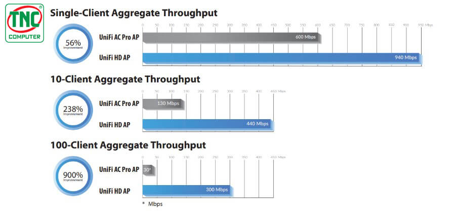 Access Point Unifi UAP-AC-HD có hiệu suất hoạt động mạnh mẽ
