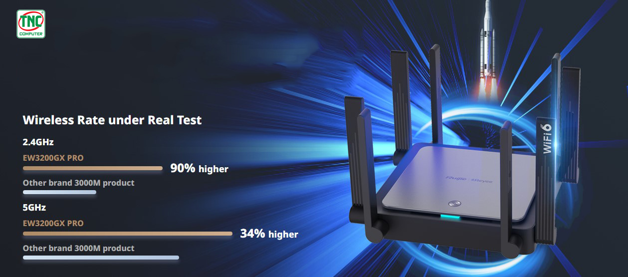 Bộ phát Wifi Ruijie Reyee RG-EW3200GX PRO có hiệu suất hoạt động mạnh mẽ