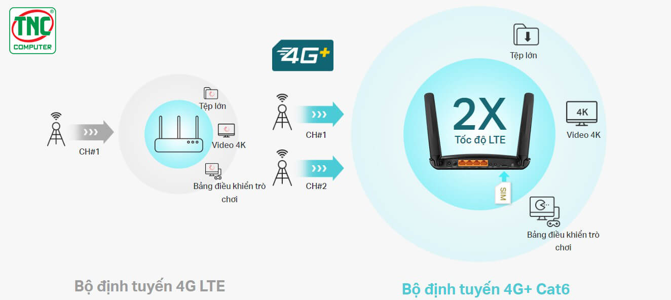 Router 4G+ TP-Link Archer MR600 có tốc độ chia sẻ 4G ở mọi lúc mọi nơi