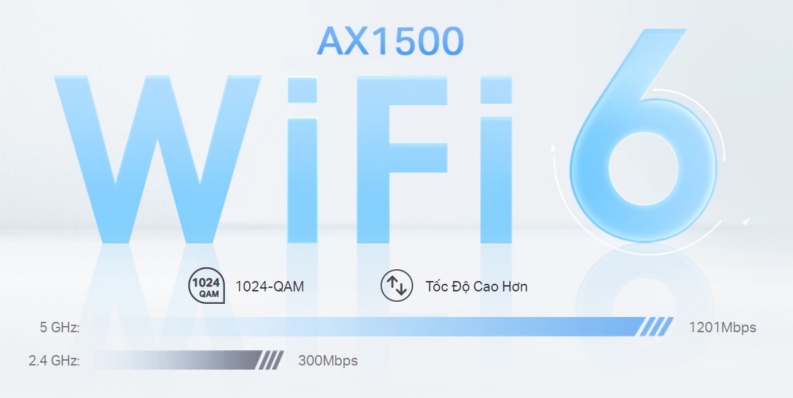 Router Wifi Mesh TP-Link Deco X10 (1-pack) sở hữu công nghệ Wifi 6 nhanh hơn đáng kể