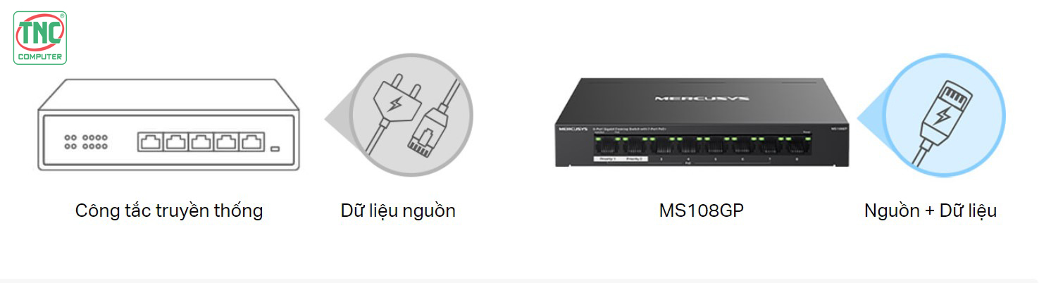 Switch Mercusys MS108GP (8 port/ 1 Gbps)	được cấp nguồn hiện đại tích hợp 2 trong 1