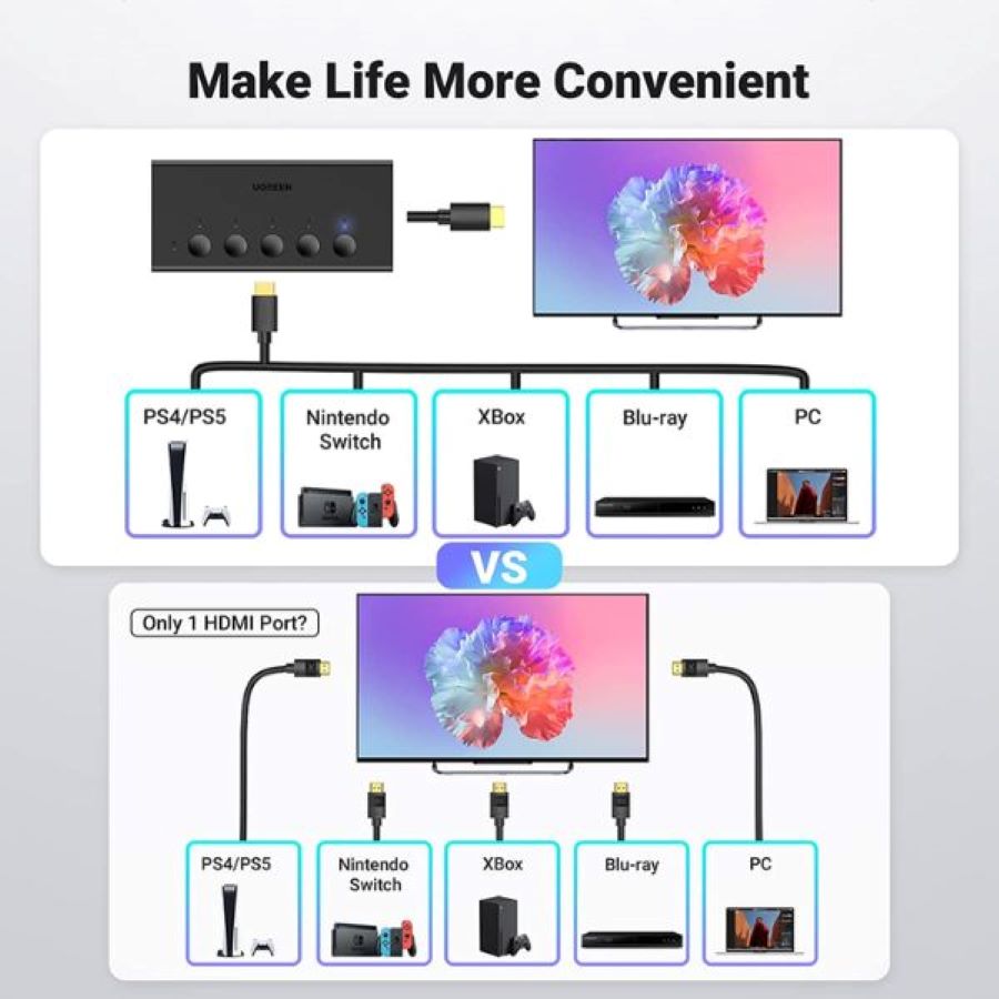 Bộ gộp HDMI 2.0 5 vào 1 ra hỗ trợ 4k60hz Ugreen 90512 CM568