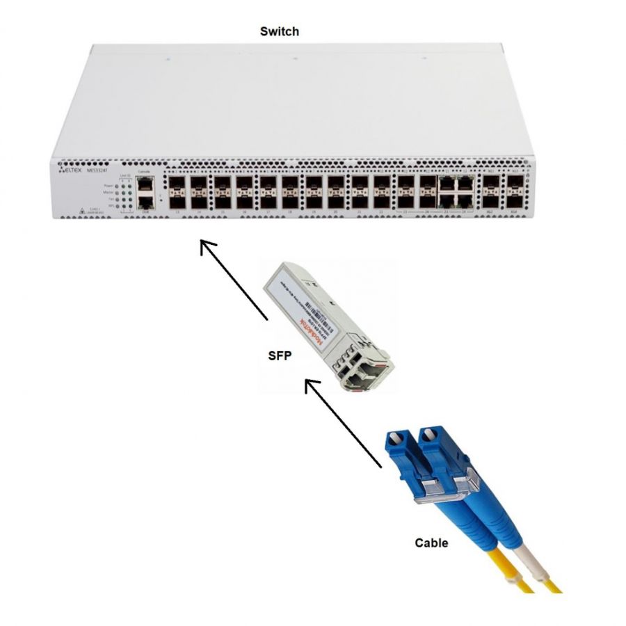 Lợi ích khi sử dụng thiết bị module quang SFP