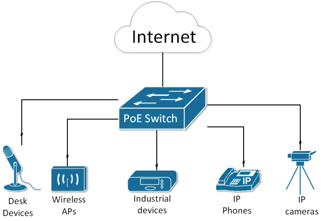 Các loại Switch PoE