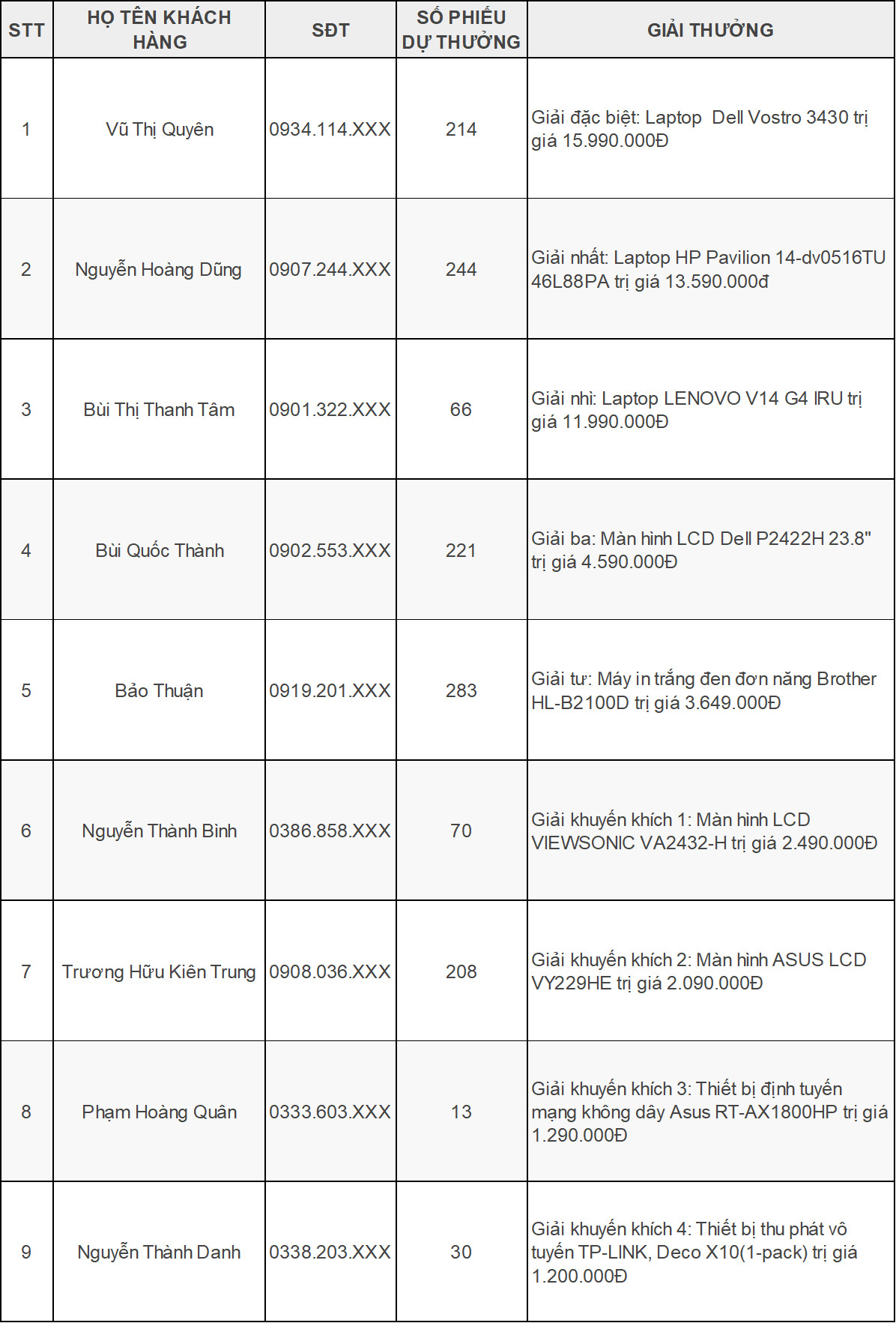 danh sách trúng thưởng