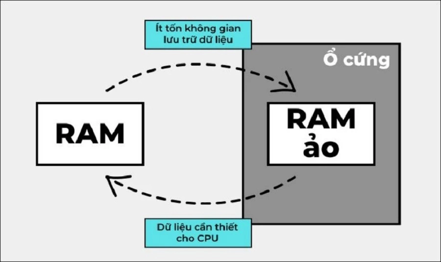 Cách set RAM ảo 1