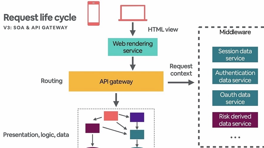 API, SOA và XML Gateway API, SOA và XML Gateway