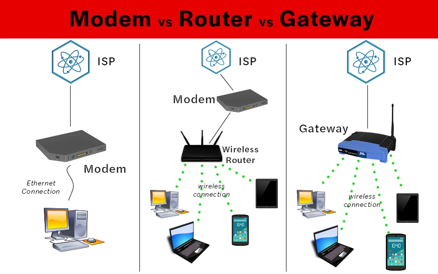 Cách phân biệt Gateway, Router, Modem Cách phân biệt Gateway, Router, Modem