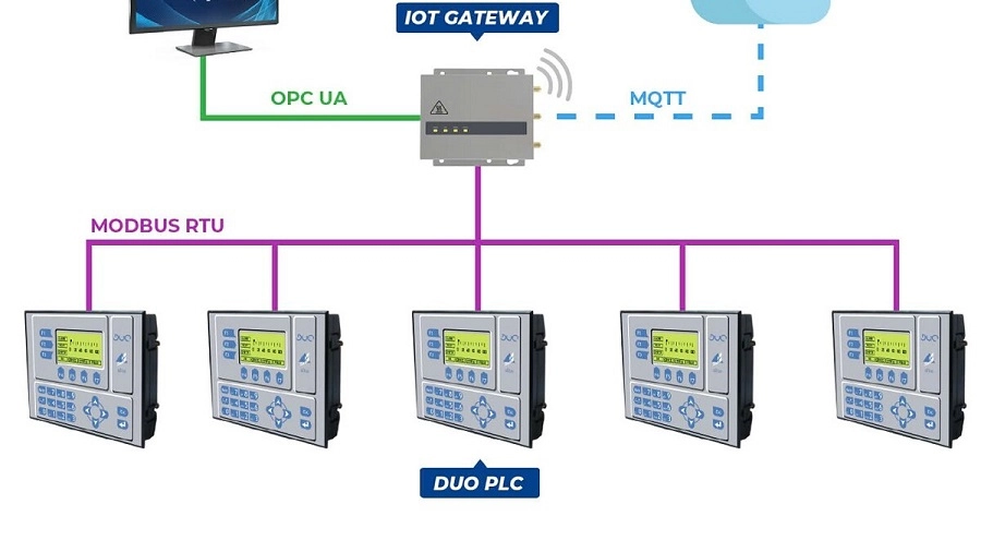 IoT Gateway IoT Gateway