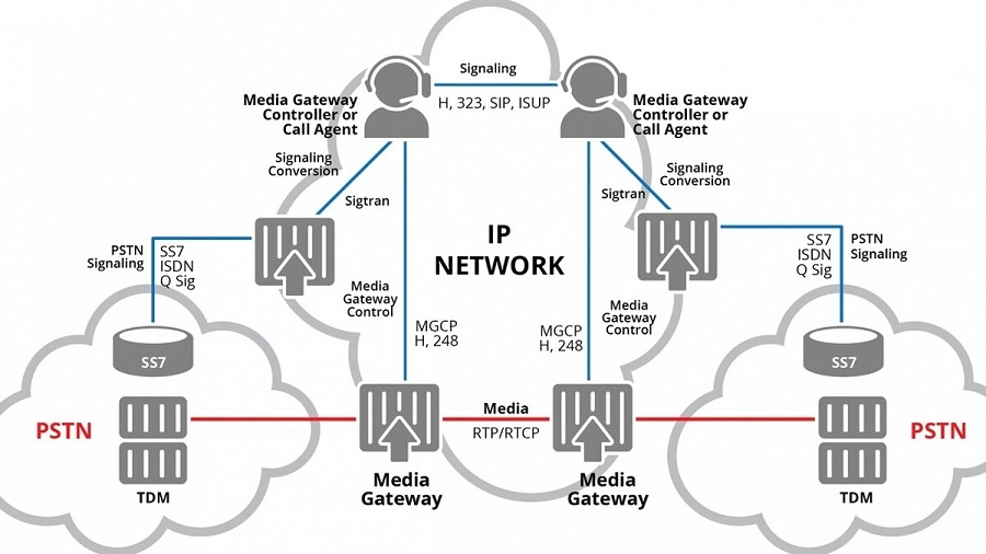 Media Gateway Media Gateway