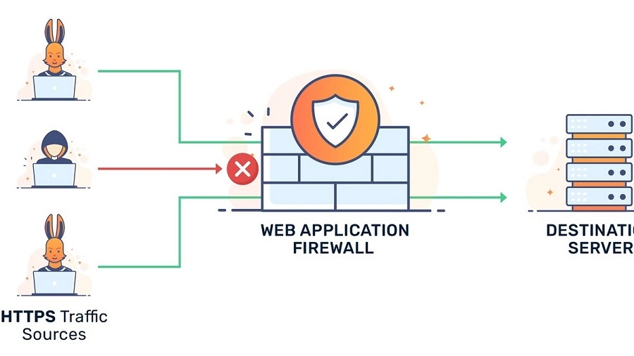 Web Application Firewalls Web Application Firewalls