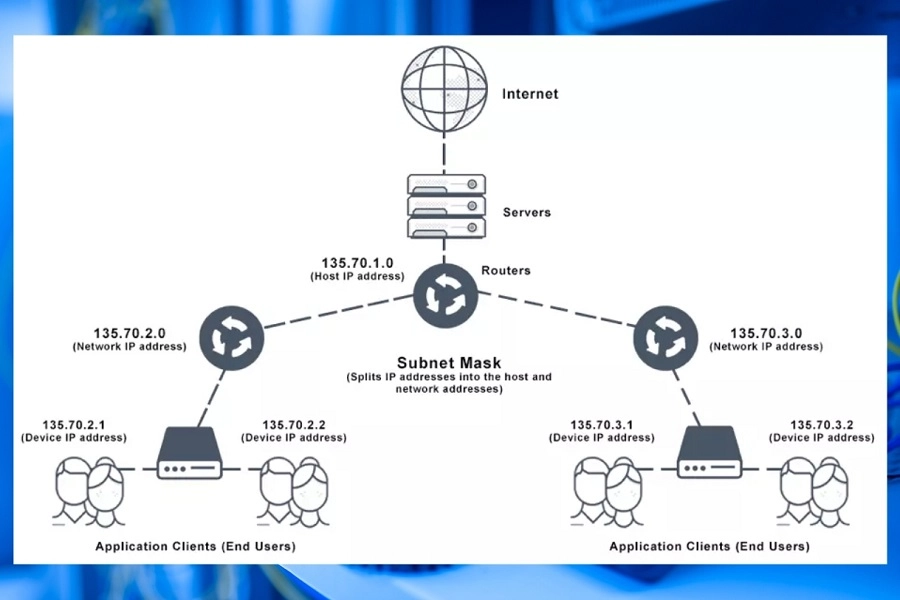 Cách chia Subnet như thế nào Cách chia Subnet như thế nào
