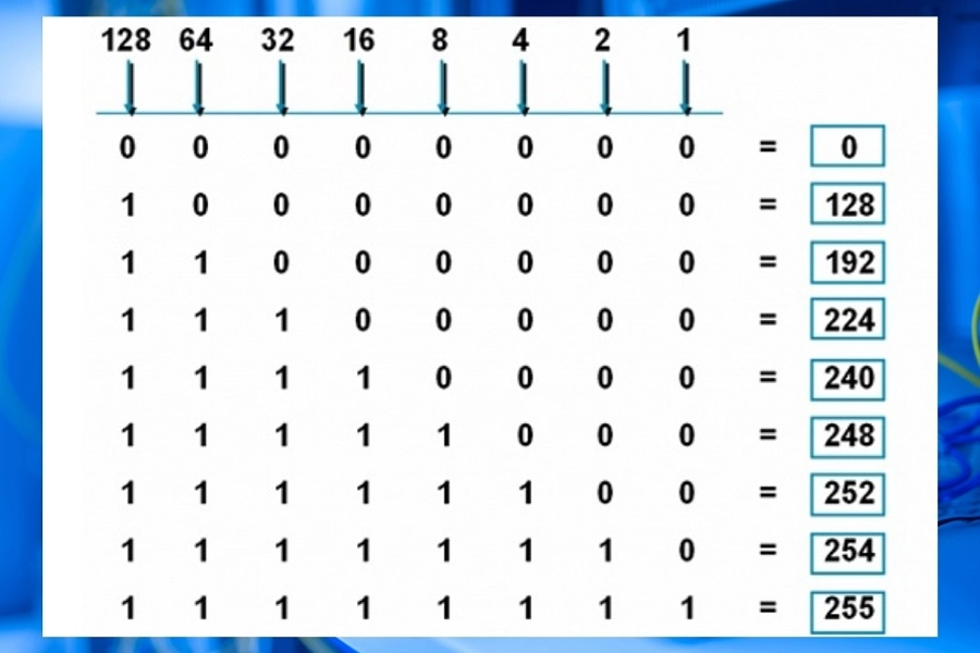 Cách tính Subnet Mask là gì chi tiết nhất Cách tính Subnet Mask là gì chi tiết nhất