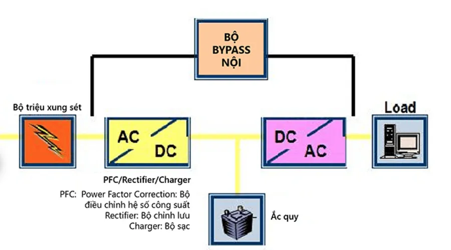 Cấu tạo cơ bản của UPS