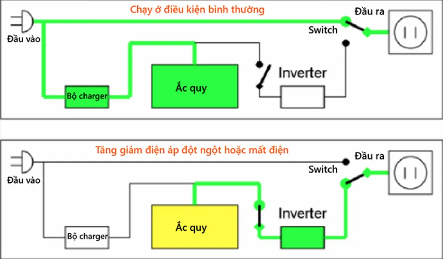 Nguyên lý hoạt động của UPS
