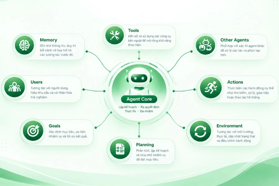 AI Agent hoạt động như thế nào? AI Agent hoạt động như thế nào?