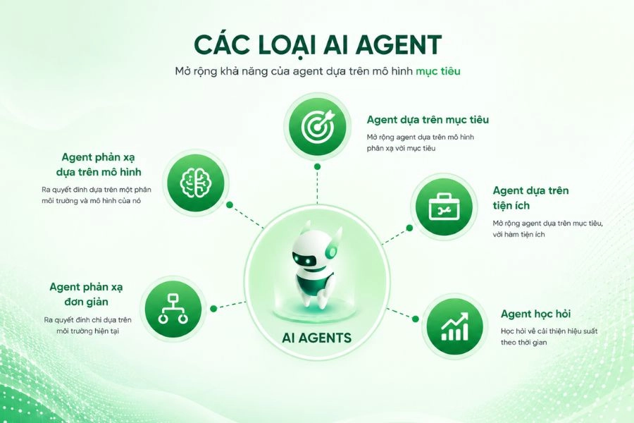 Các loại tác nhân AI phổ biến Các loại tác nhân AI phổ biến