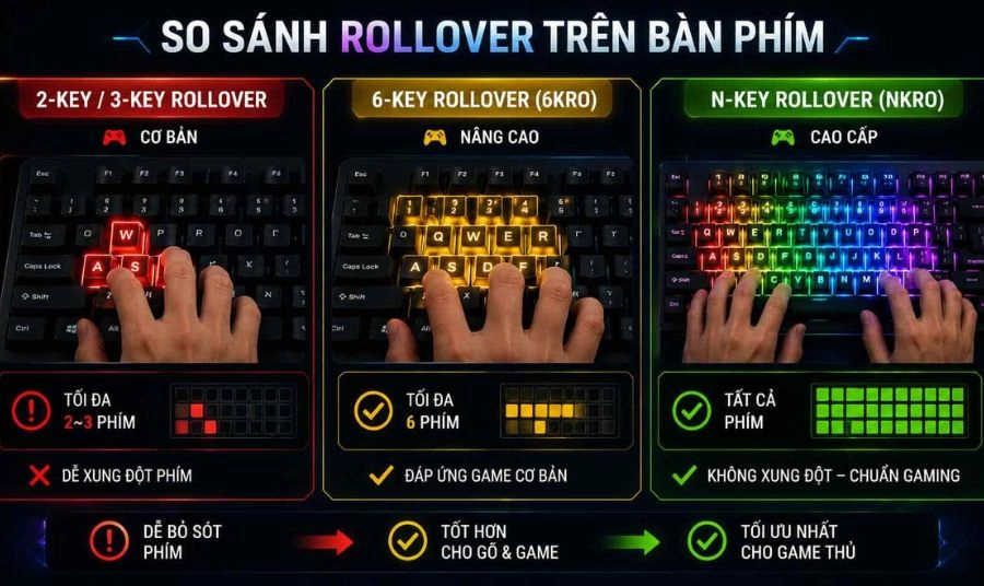 Phân biệt các chuẩn KRO: 2KRO – 6KRO – NKRO Phân biệt các chuẩn KRO: 2KRO – 6KRO – NKRO