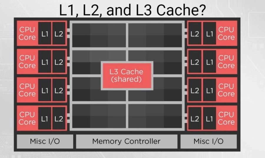 Bộ nhớ đệm trong CPU có mấy loại? Chúng hoạt động ra sao? Bộ nhớ đệm trong CPU có mấy loại? Chúng hoạt động ra sao?