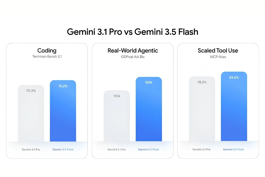 So sánh giữa khả năng của Gemini 3.5 Flash so với Gemini 3.1 Pro So sánh giữa khả năng của Gemini 3.5 Flash so với Gemini 3.1 Pro