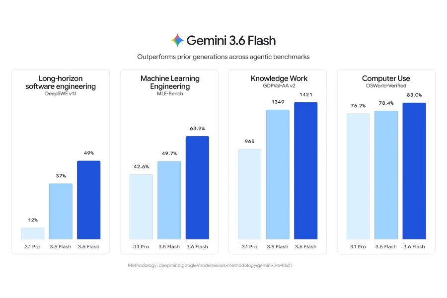 Gemini 3.6 Flash Là Gì? Gemini 3.6 Flash Là Gì?