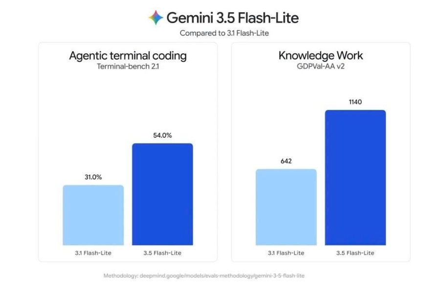 Gemini 3.5 Flash-Lite Là Gì? Gemini 3.5 Flash-Lite Là Gì?