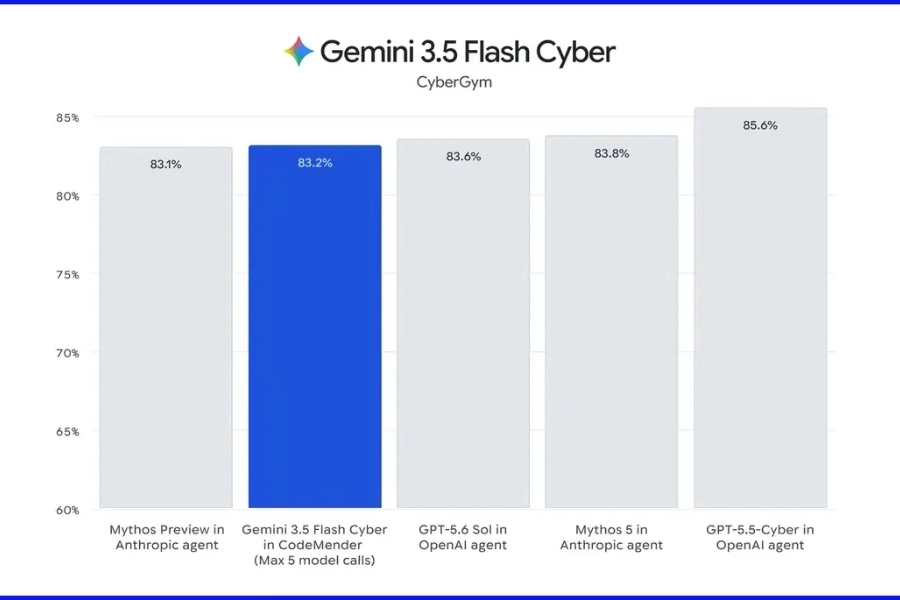 Gemini 3.5 Flash Cyber Là Gì? Gemini 3.5 Flash Cyber Là Gì?