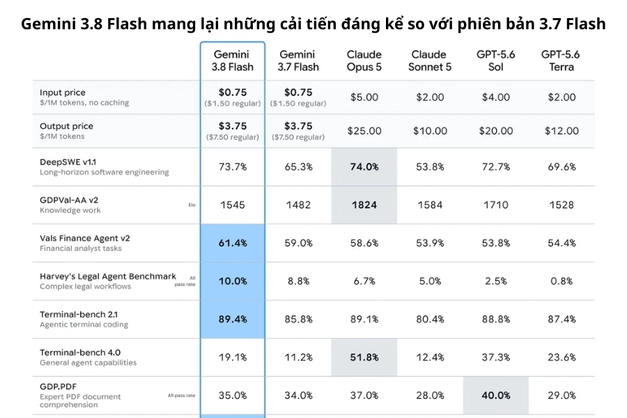 Google Ra Mắt Gemini 3.8 Flash Google Ra Mắt Gemini 3.8 Flash