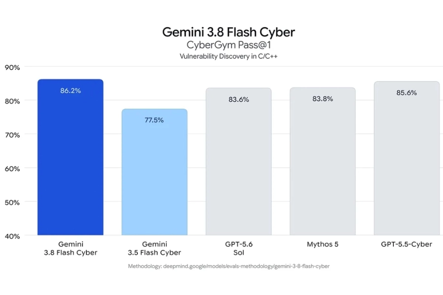 Gemini 3.8 Flash Cyber là giải pháp an ninh mạng chuyên biệt Gemini 3.8 Flash Cyber là giải pháp an ninh mạng chuyên biệt