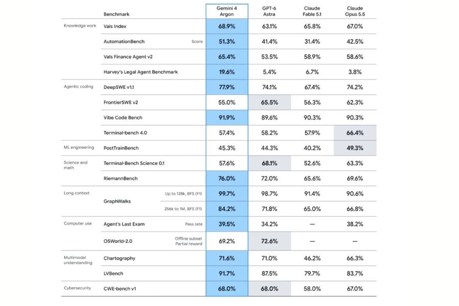 Hiệu năng Gemini 4 qua các bài kiểm tra benchmark Hiệu năng Gemini 4 qua các bài kiểm tra benchmark