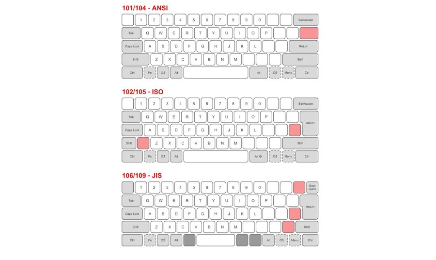 Bố cục ANSI