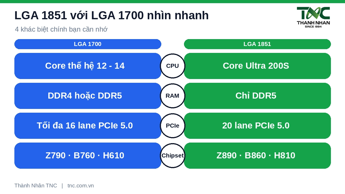 So sánh nhanh LGA 1851 với LGA 1700