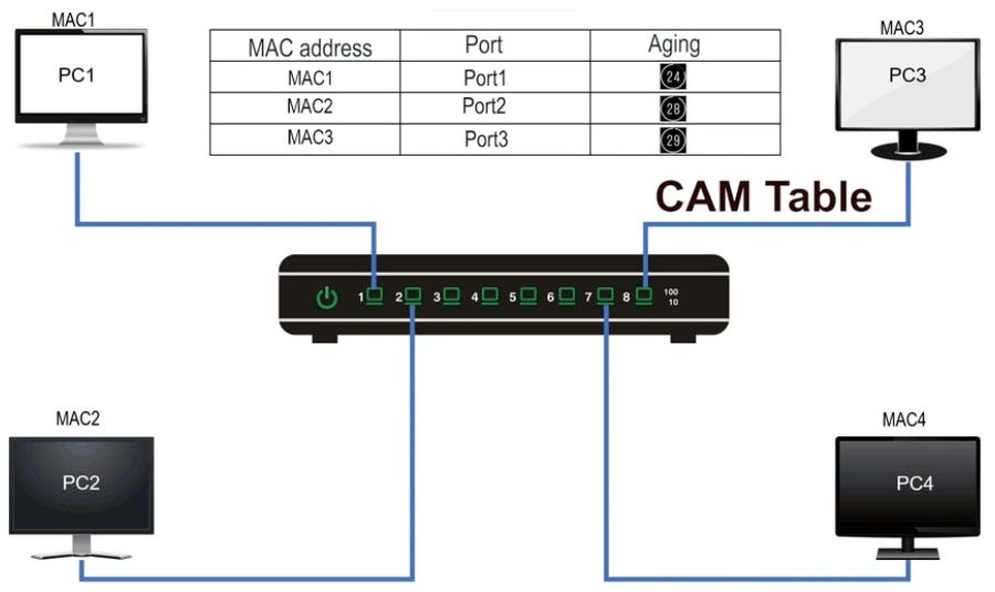 Cách bảng địa chỉ MAC hoạt động trong Switch Cách bảng địa chỉ MAC hoạt động trong Switch