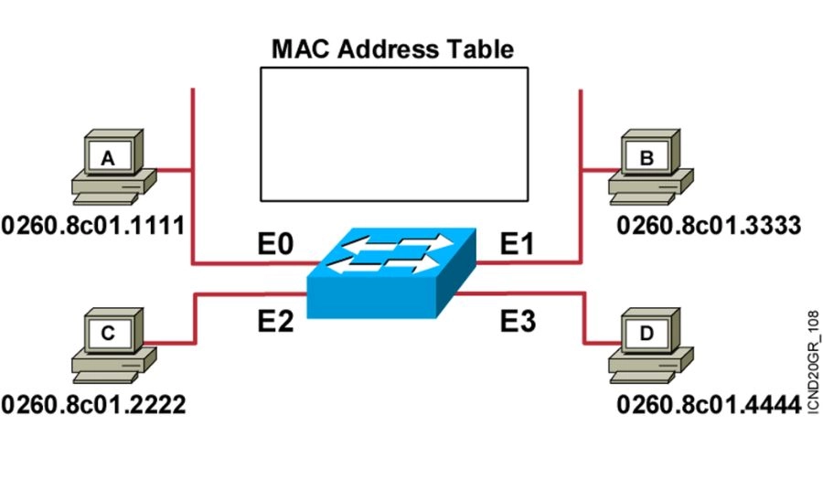 Phân loại các loại Bảng địa chỉ MAC trong Switch Phân loại các loại Bảng địa chỉ MAC trong Switch