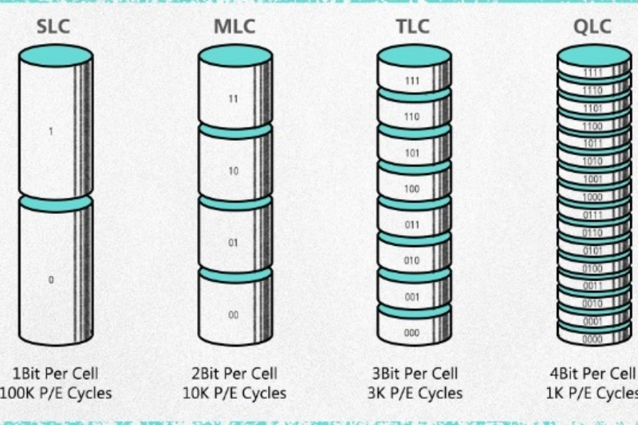 Bộ nhớ NAND Flash hoạt động như thế nào?