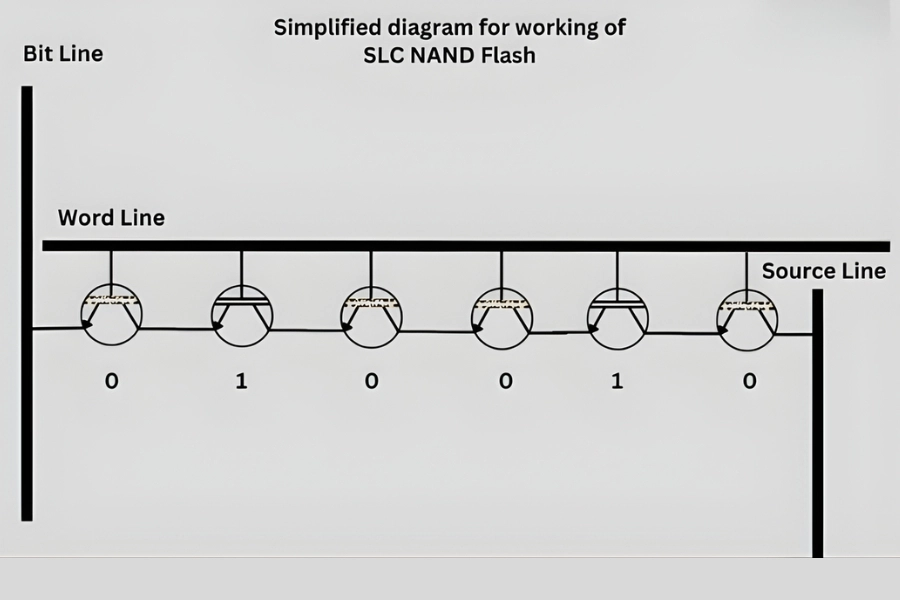 SLC (Single-Level Cell)