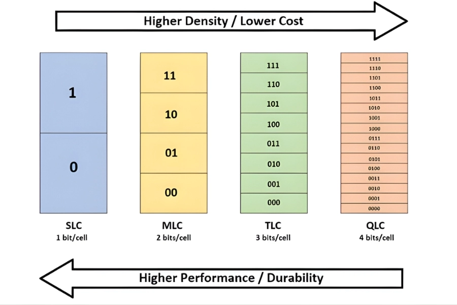 MLC (Multi-Level Cell)