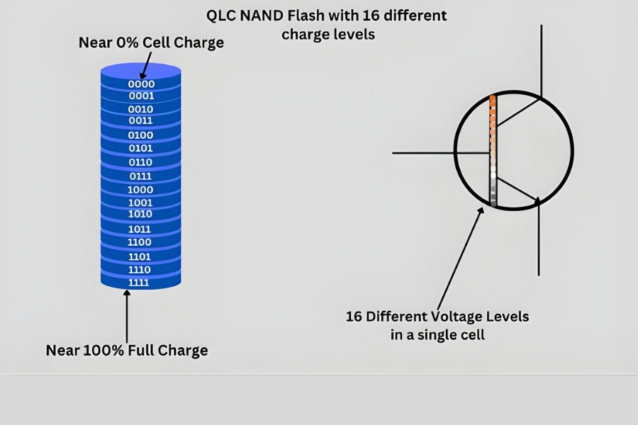 QLC (Quad-Level Cell) và PLC