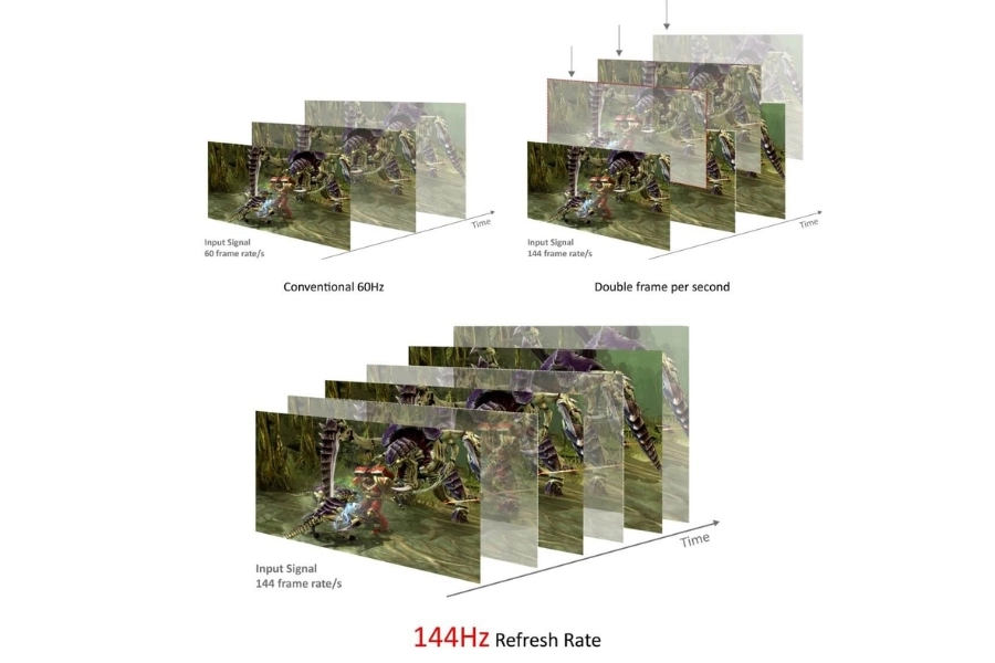 Tần số quét màn hình là gì? Tần số quét màn hình là gì?